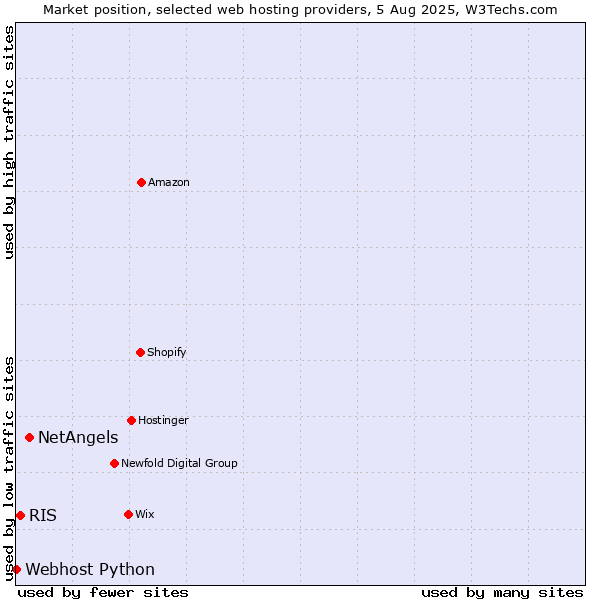 Market position of NetAngels vs. RIS vs. Webhost Python