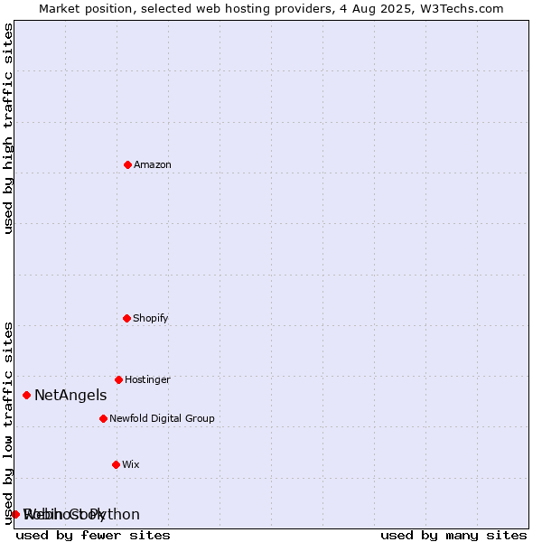 Market position of NetAngels vs. Robin Cook vs. Webhost Python