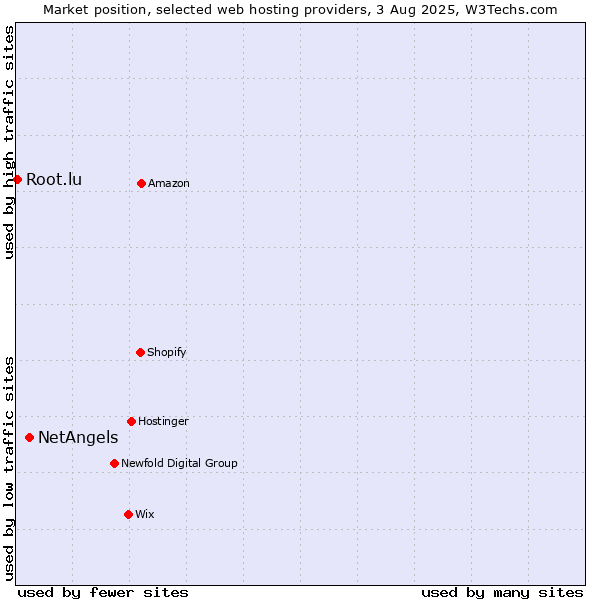 Market position of NetAngels vs. Root.lu