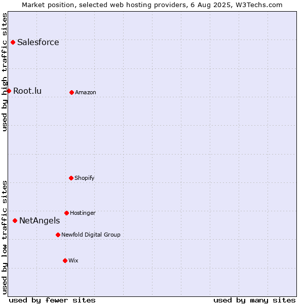 Market position of NetAngels vs. Salesforce vs. Root.lu