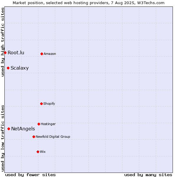 Market position of NetAngels vs. Scalaxy vs. Root.lu