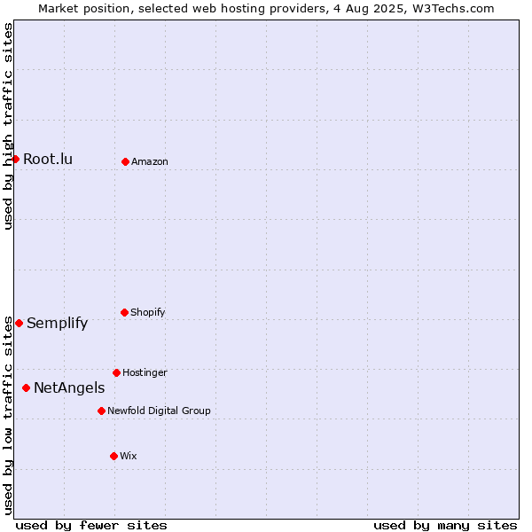 Market position of NetAngels vs. Semplify vs. Root.lu