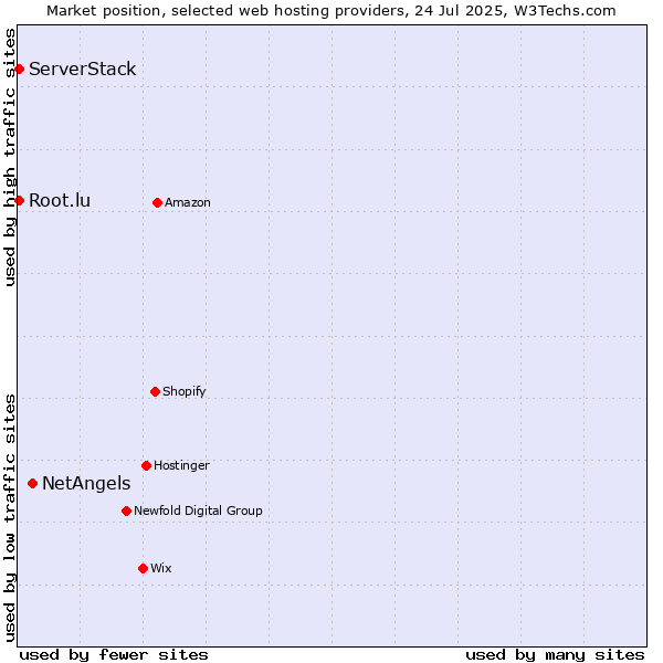 Market position of NetAngels vs. Root.lu vs. ServerStack