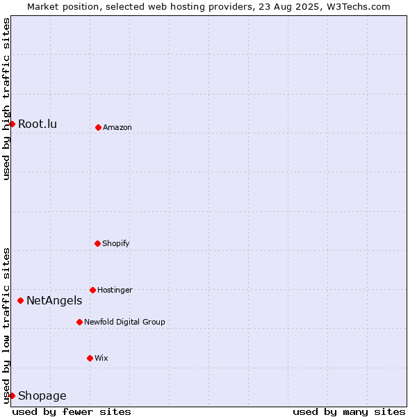 Market position of NetAngels vs. Shopage vs. Root.lu