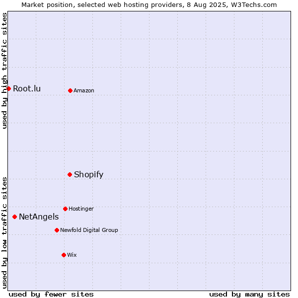 Market position of Shopify vs. NetAngels vs. Root.lu
