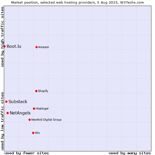 Market position of NetAngels vs. Substack vs. Root.lu