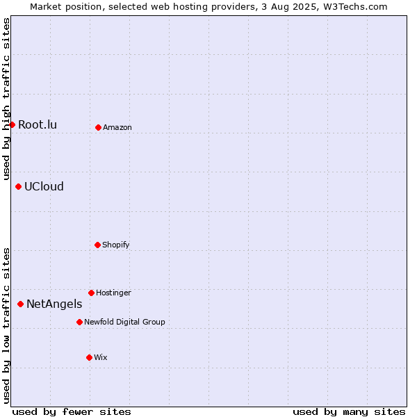 Market position of NetAngels vs. UCloud vs. Root.lu