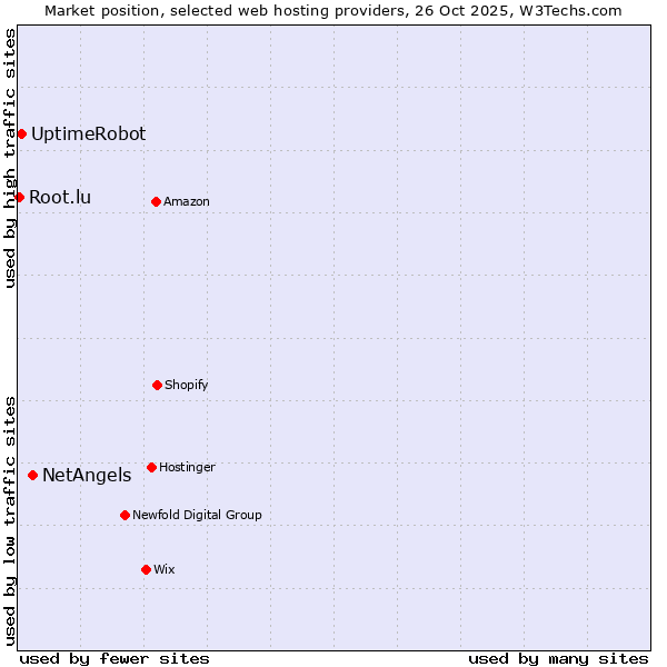 Market position of NetAngels vs. UptimeRobot vs. Root.lu