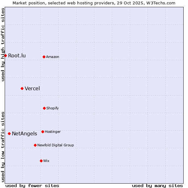 Market position of Vercel vs. NetAngels vs. Root.lu