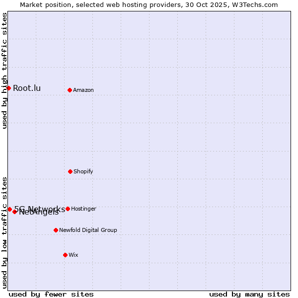 Market position of NetAngels vs. 5G Networks vs. Root.lu