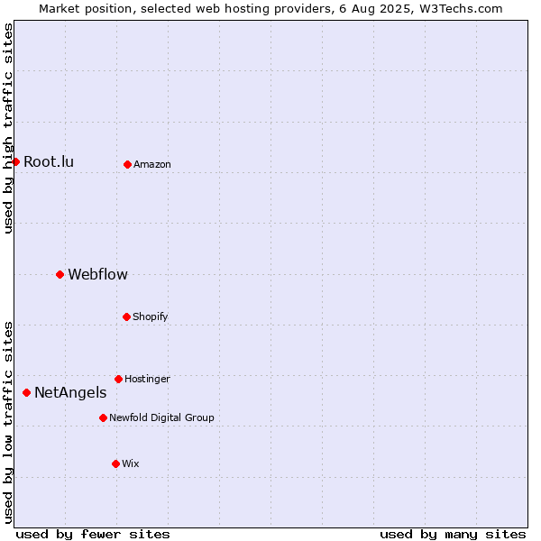 Market position of Webflow vs. NetAngels vs. Root.lu