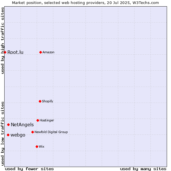 Market position of NetAngels vs. webgo vs. Root.lu