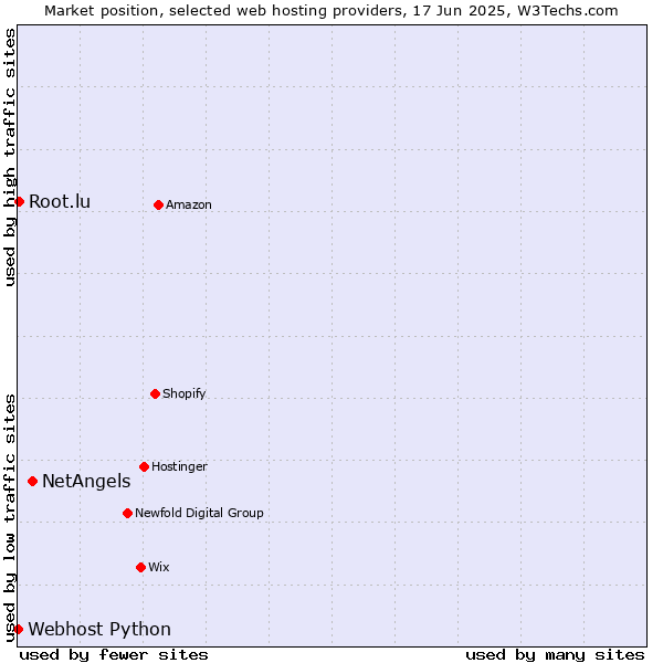 Market position of NetAngels vs. Root.lu vs. Webhost Python