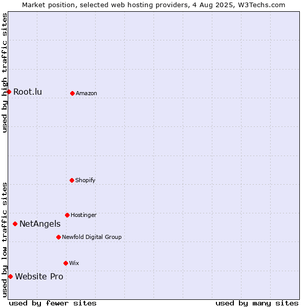 Market position of NetAngels vs. Website Pro vs. Root.lu