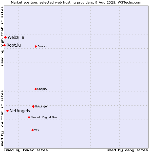 Market position of NetAngels vs. Webzilla vs. Root.lu