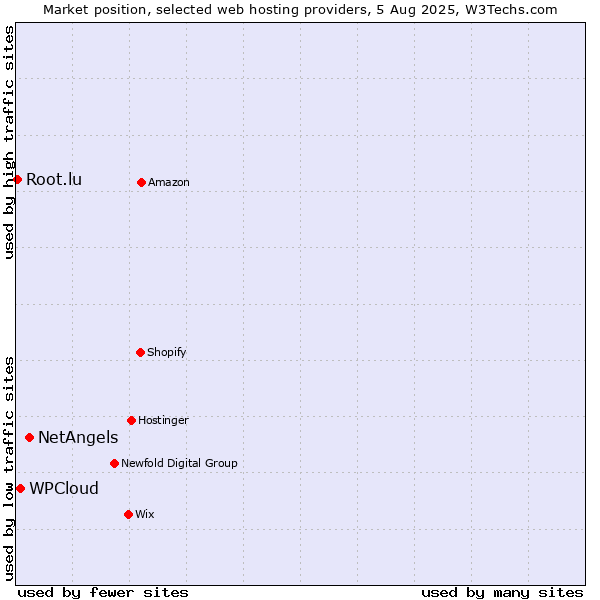 Market position of NetAngels vs. WPCloud vs. Root.lu