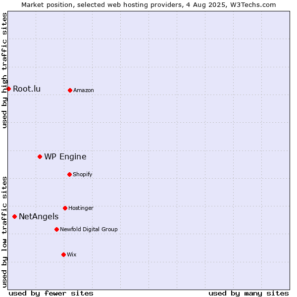 Market position of WP Engine vs. NetAngels vs. Root.lu