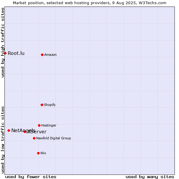 Market position of XServer vs. NetAngels vs. Root.lu