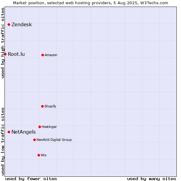 Market position of Zendesk vs. NetAngels vs. Root.lu