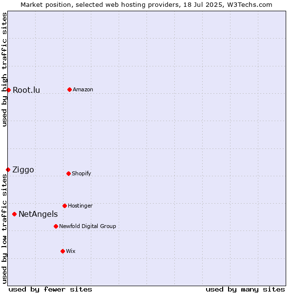 Market position of NetAngels vs. Root.lu vs. Ziggo