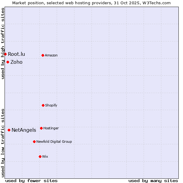 Market position of NetAngels vs. Zoho vs. Root.lu