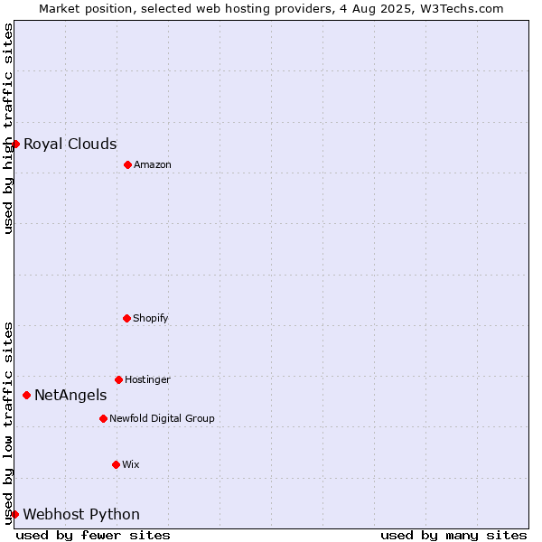 Market position of NetAngels vs. Royal Clouds vs. Webhost Python