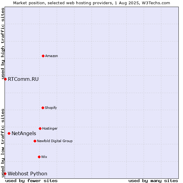 Market position of NetAngels vs. RTComm.RU vs. Webhost Python