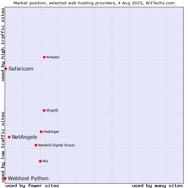 Market position of NetAngels vs. Safaricom vs. Webhost Python