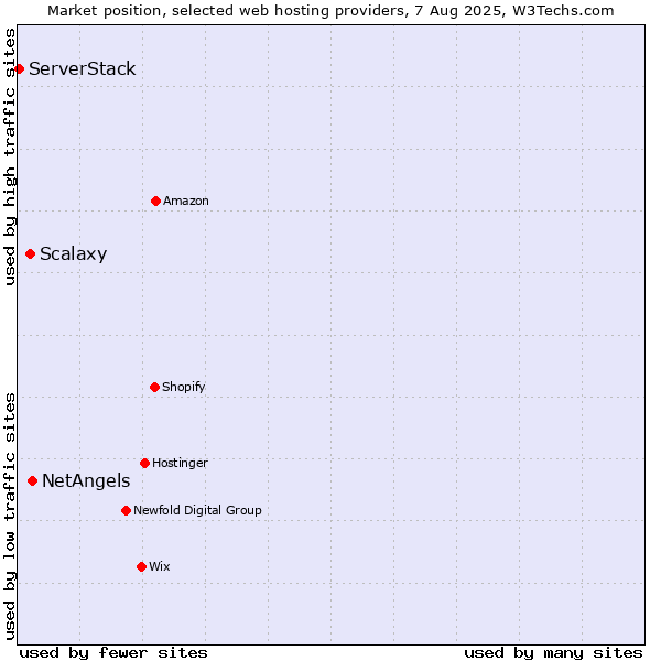Market position of NetAngels vs. Scalaxy vs. ServerStack