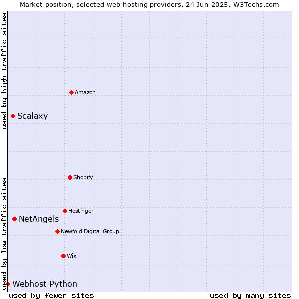 Market position of NetAngels vs. Scalaxy vs. Webhost Python