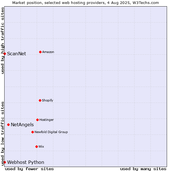 Market position of NetAngels vs. ScanNet vs. Webhost Python