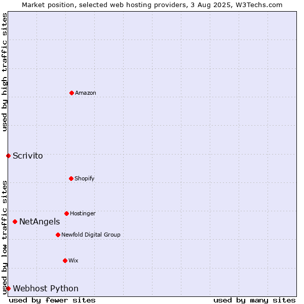Market position of NetAngels vs. Scrivito vs. Webhost Python
