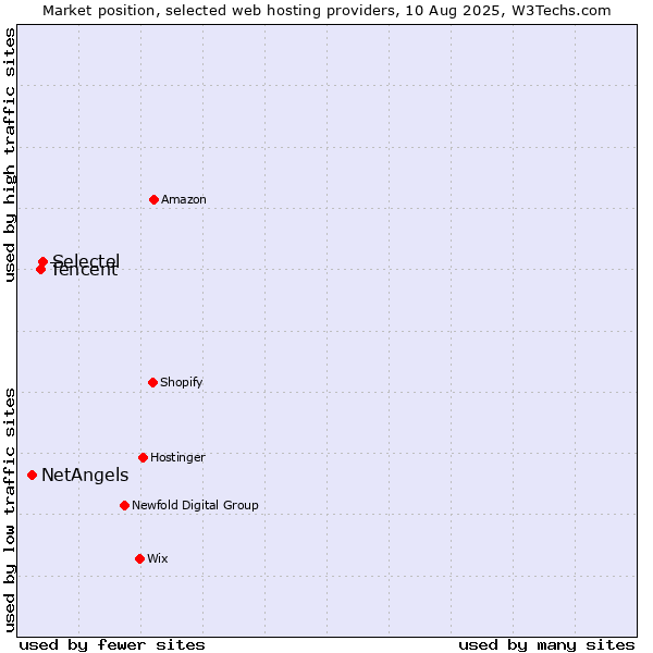 Market position of Selectel vs. Tencent vs. NetAngels