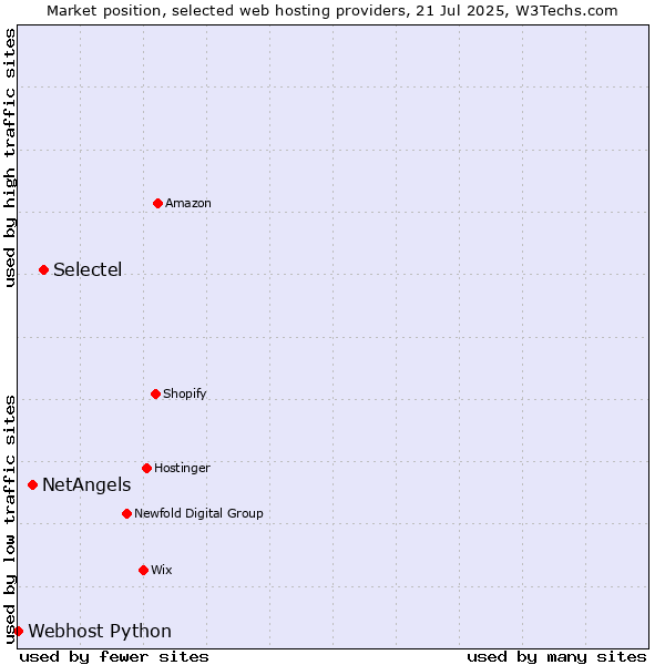 Market position of Selectel vs. NetAngels vs. Webhost Python