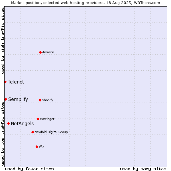Market position of NetAngels vs. Semplify vs. Telenet