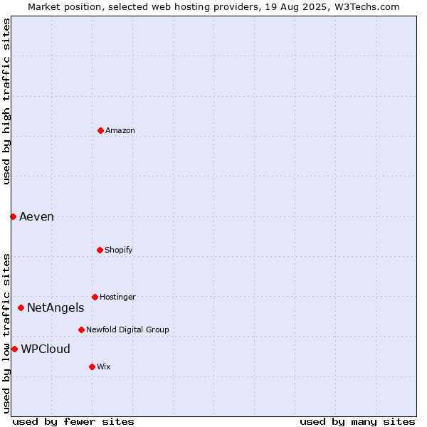 Market position of NetAngels vs. WPCloud vs. Aeven