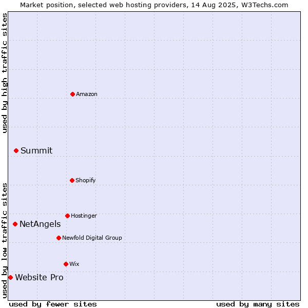 Market position of Summit vs. NetAngels vs. Website Pro