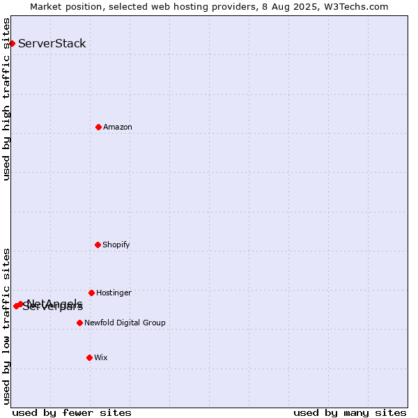 Market position of NetAngels vs. Serverpars vs. ServerStack