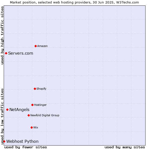 Market position of NetAngels vs. Servers.com vs. Webhost Python