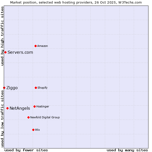 Market position of NetAngels vs. Servers.com vs. Ziggo