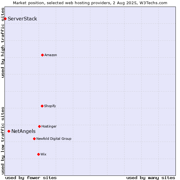 Market position of NetAngels vs. ServerStack