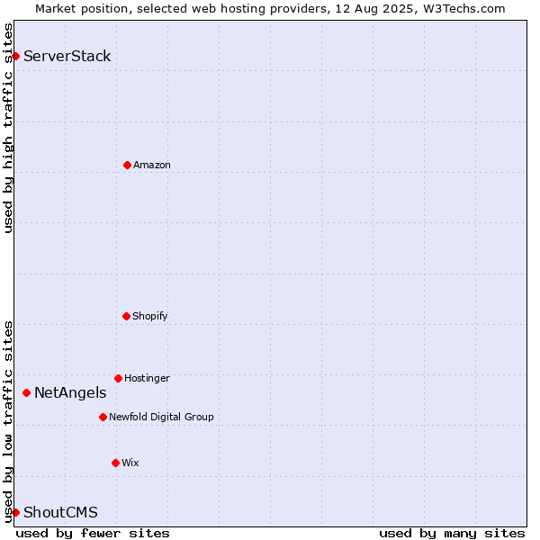 Market position of NetAngels vs. ServerStack vs. ShoutCMS