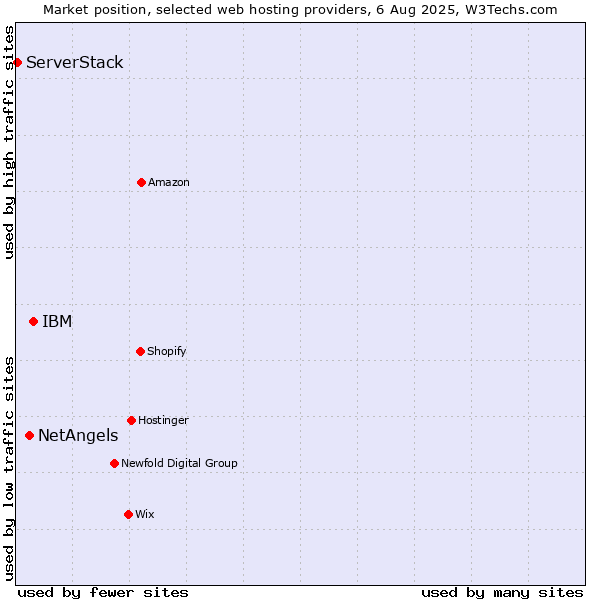 Market position of IBM vs. NetAngels vs. ServerStack