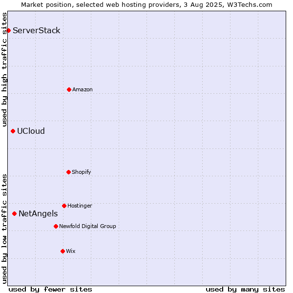 Market position of NetAngels vs. UCloud vs. ServerStack