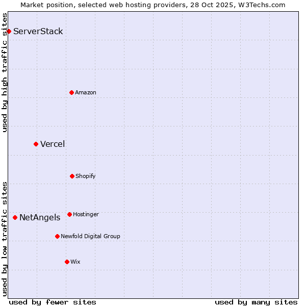Market position of Vercel vs. NetAngels vs. ServerStack