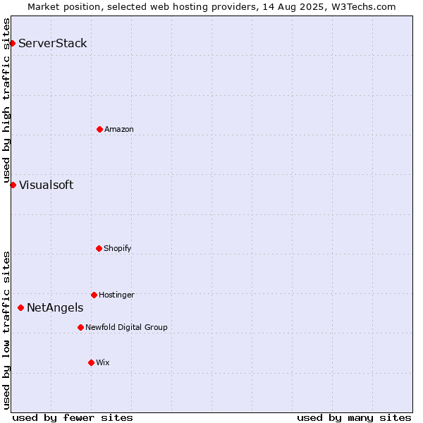 Market position of NetAngels vs. Visualsoft vs. ServerStack