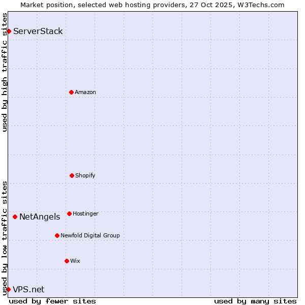 Market position of NetAngels vs. ServerStack vs. VPS.net