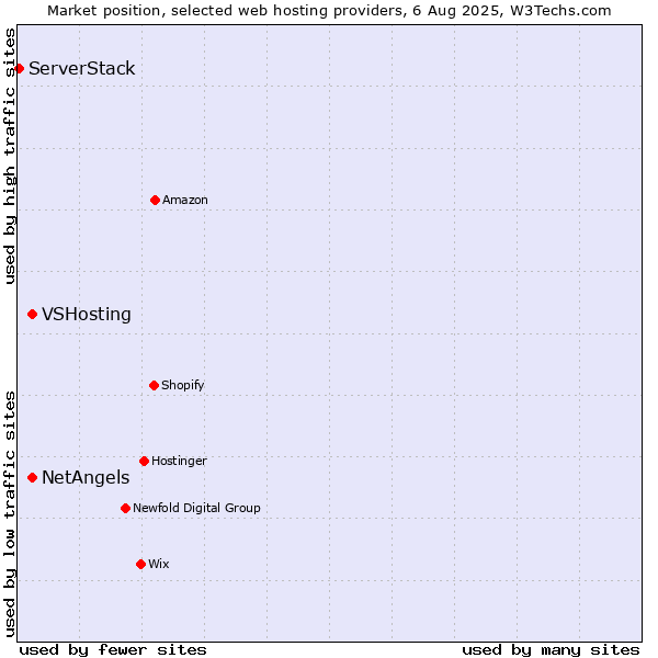 Market position of VSHosting vs. NetAngels vs. ServerStack
