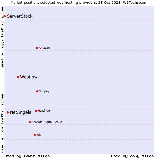 Market position of Webflow vs. NetAngels vs. ServerStack