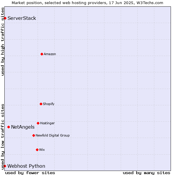 Market position of NetAngels vs. ServerStack vs. Webhost Python
